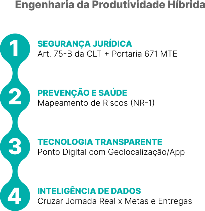 infográfico da engenharia da produtividade híbrida: 1 [ SEGURANÇA JURÍDICA ] ---> Art. 75-B da CLT + Portaria 671 MTE 2 [ PREVENÇÃO E SAÚDE ] ---> Mapeamento de Riscos (NR-1) 3 [ TECNOLOGIA TRANSPARENTE ] -> Ponto Digital com Geolocalização/App 4 [ INTELIGÊNCIA DE DADOS ] -> Cruzar Jornada Real x Metas e Entregas